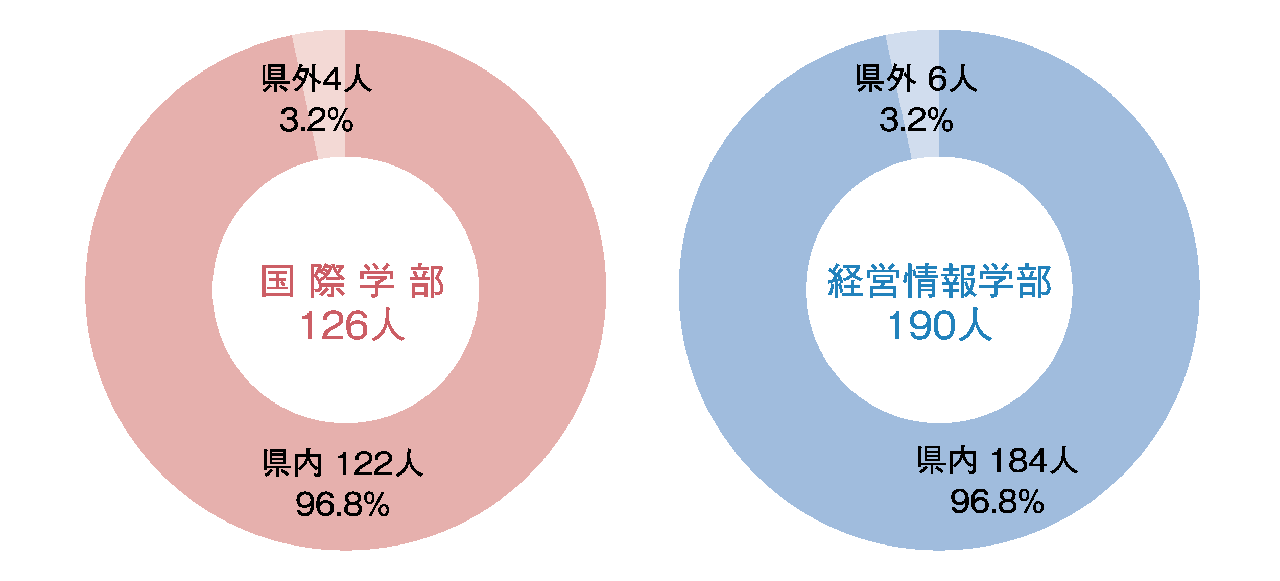 入試データ 新潟国際情報大学 つなぐ つなげる つながる